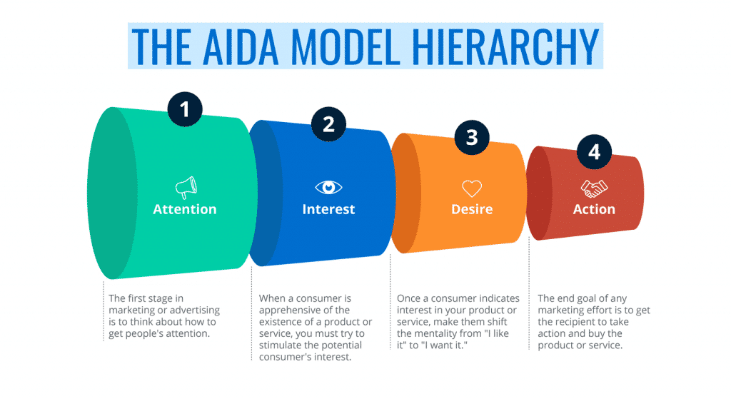 Mô hình AIDA là gì và ứng dụng mô hình AIDA trong Marketing
